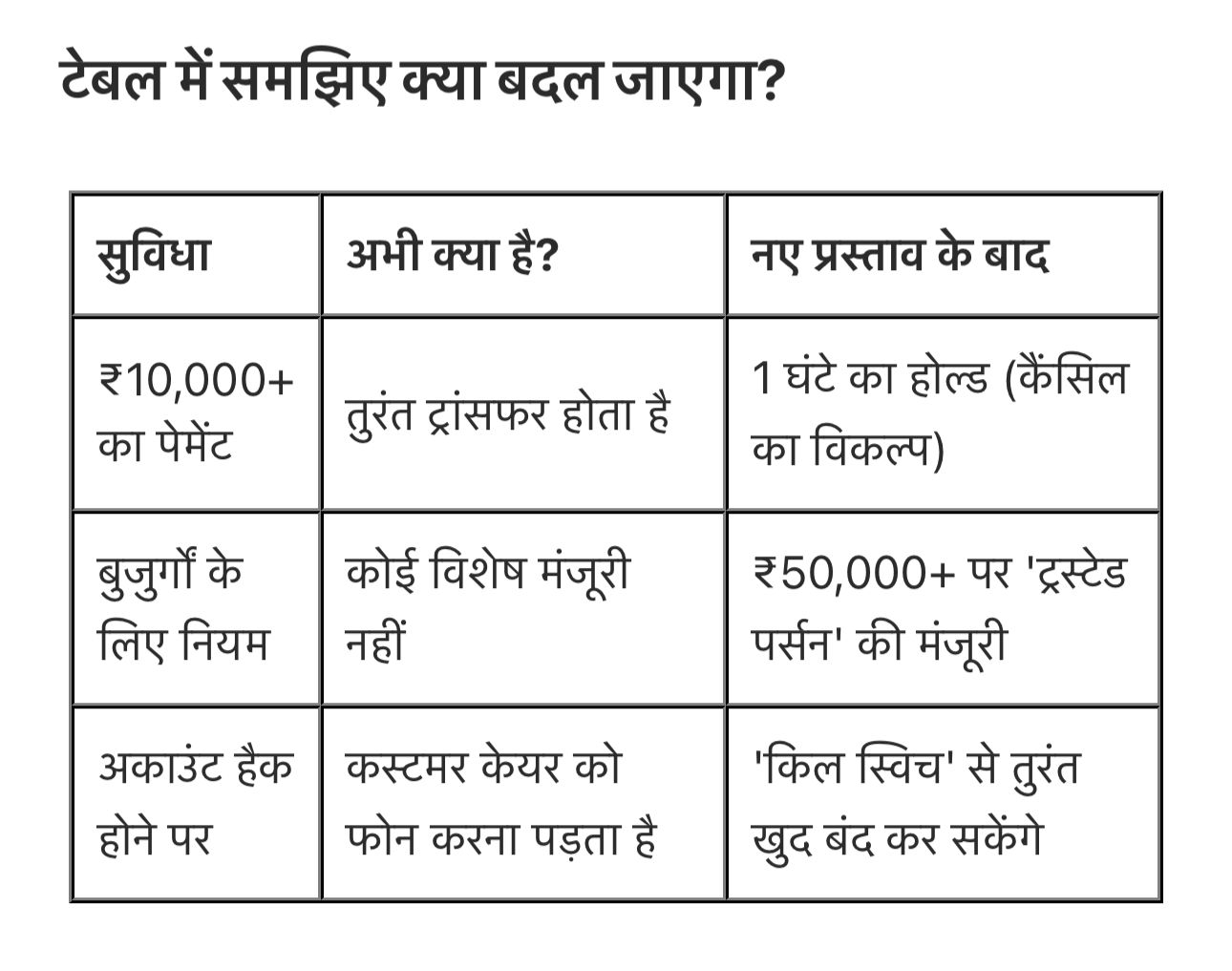 ₹10,000 से ज्यादा ऑनलाइन पेमेंट पर 1 घंटे का होल्ड: RBI के नए नियम क्या कहते हैं?