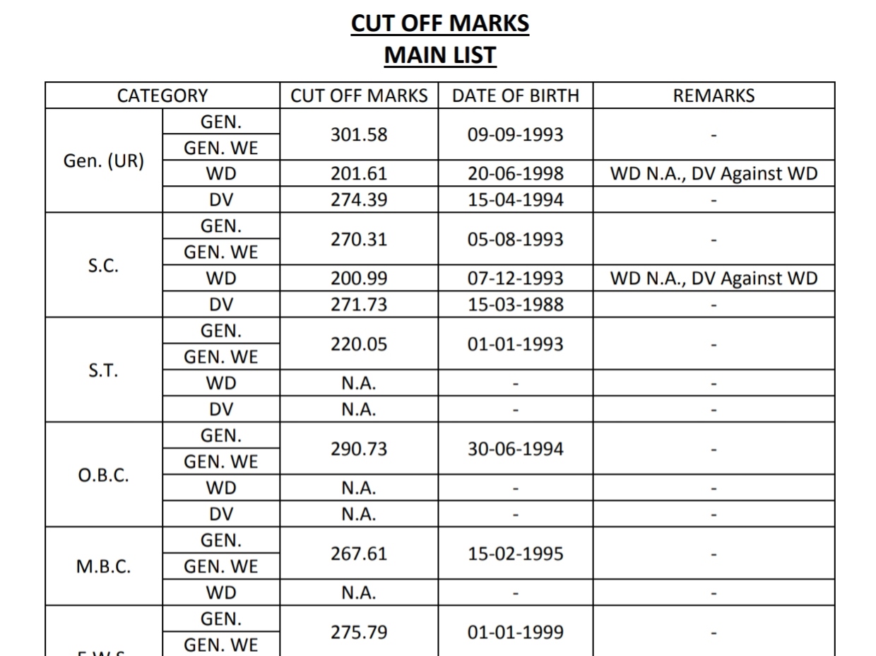 RPSC 1st Grade शिक्षक भर्ती 2024: हिंदी विषय का फाइनल रिजल्ट और कट ऑफ जारी